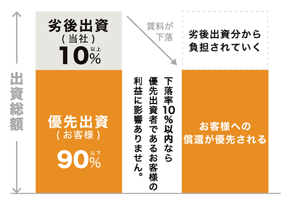 トモタクの優先劣後方式説明図