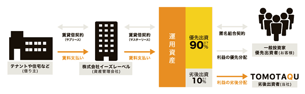 トモタクのマスターリース契約