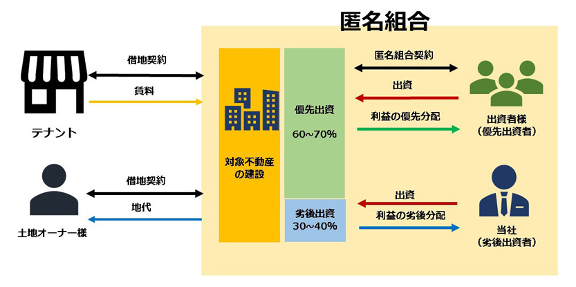 五黄ファンドの優先劣後方式スキーム図