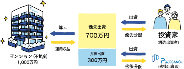 プレファンの優先劣後方式のスキーム図