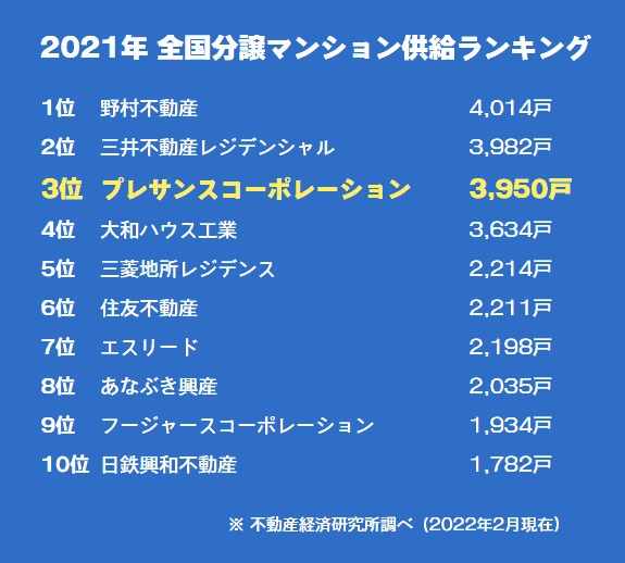 2021年 全国分譲マンション供給ランキング