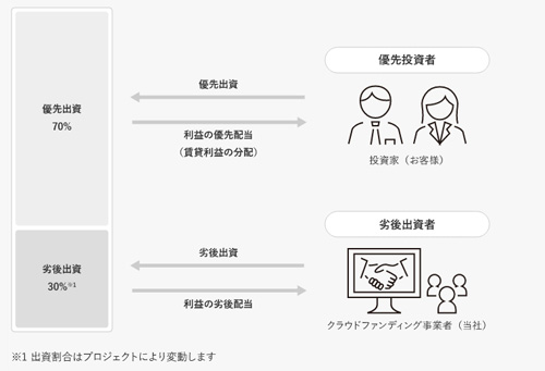 Mr.FUNDMAKERの優先劣後方式