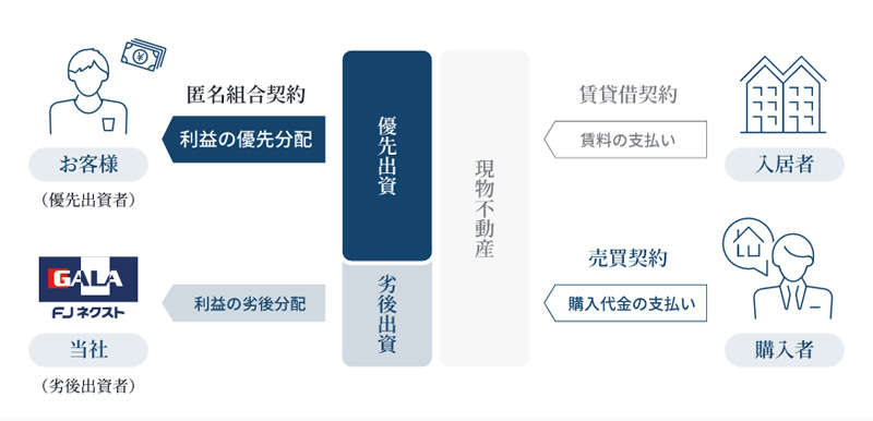 ガーラファンディング劣後出資参考イメージ