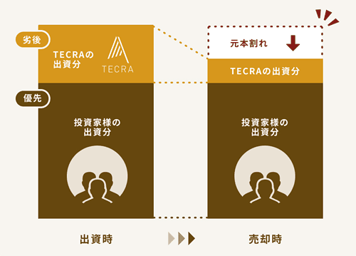 TECROWDの優先劣後出資スキーム図