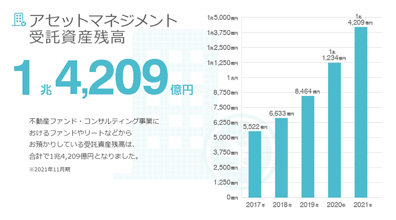 トーセイのアセットマネジメント受託資産残高