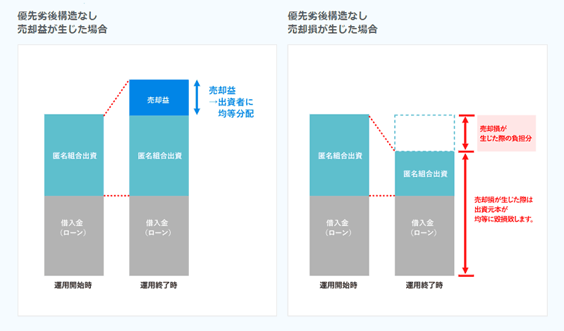 TREC Fundingの優先劣後方式の説明図