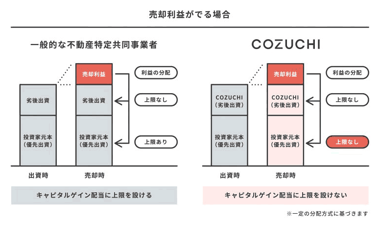 COZUCHIのキャピタルゲイン配当の説明図