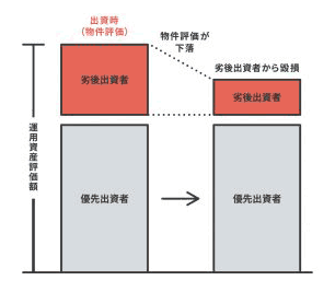 COZUCHIの優先劣後方式の説明図