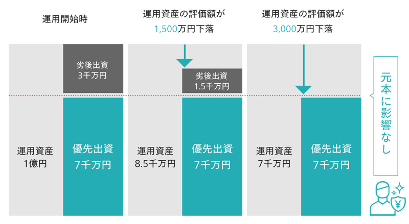 Renosyクラファン劣後出資参考イメージ