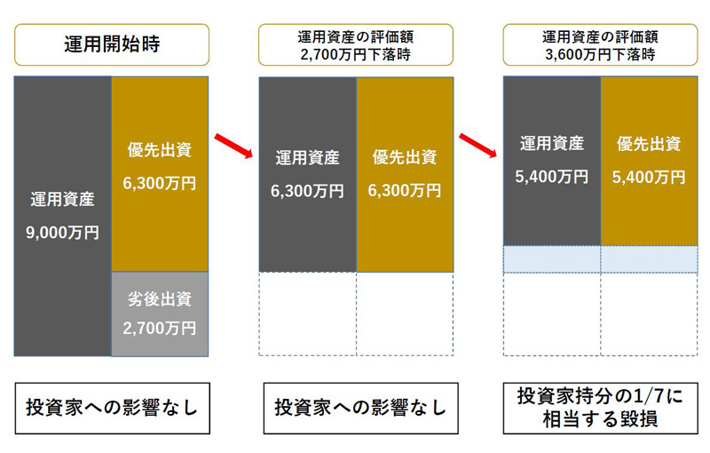 エックスクラウド劣後出資参考イメージ